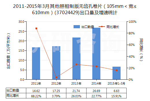 2011-2015年3月其他照相制版無齒孔卷片（105mm＜寬≤610mm）(37024429)出口量及增速統(tǒng)計